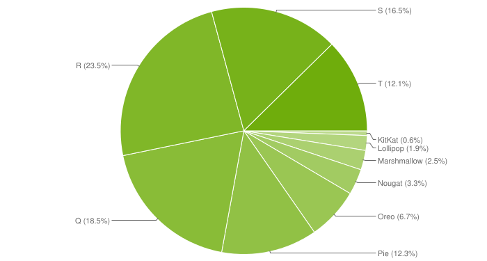 android-chart-distribution-april-2023.webp
